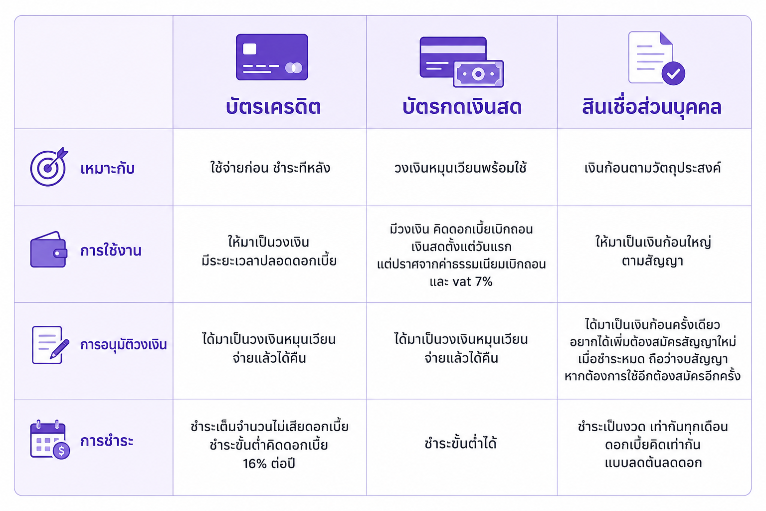 เปรียบเทียบบัตรเครดิต บัตรกดเงินสด และสินเชื่อส่วนบุคคลแบบเงินก้อน